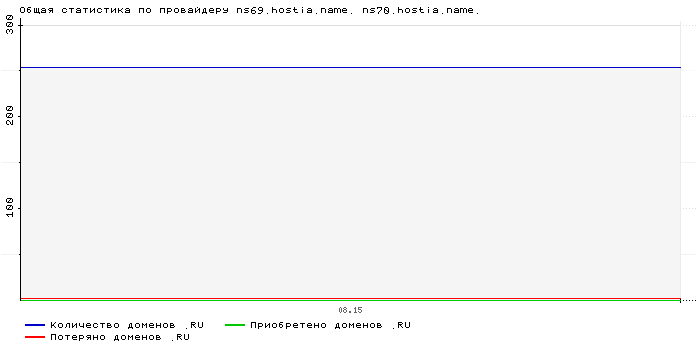 ���������� �� ���������� ns69.hostia.name. ns70.hostia.name.